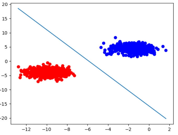 Figure 7: SVM with linear kernel