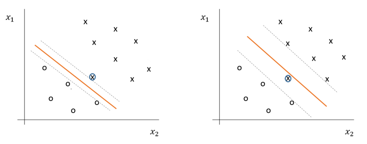 Figure 4: Effect of outlier on maximum margin classifier