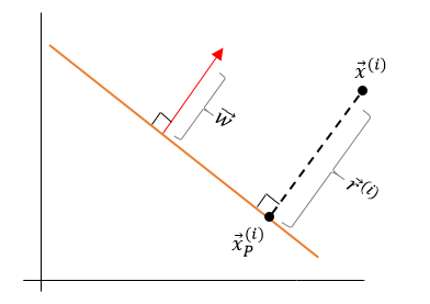 Figure 3: The normal vector to the decision boundary and the vector r are parallel