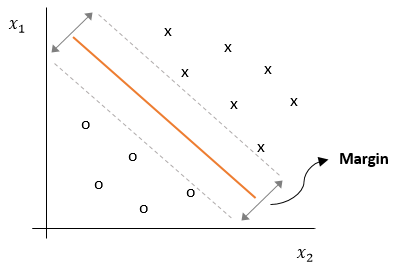 Figure 2: The maximum margin decision boundary of a SVM