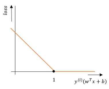 Figure 5: Hinge loss function is piece wise linear